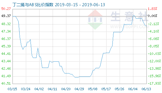 6月13日丁二烯与ABS比价指数为48.07