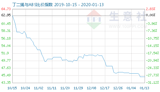 1月13日丁二烯与ABS比价指数图