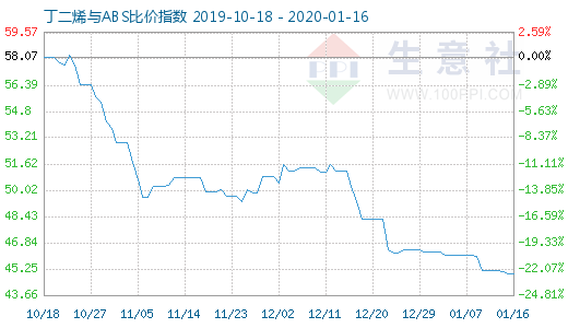 1月16日丁二烯与ABS比价指数图