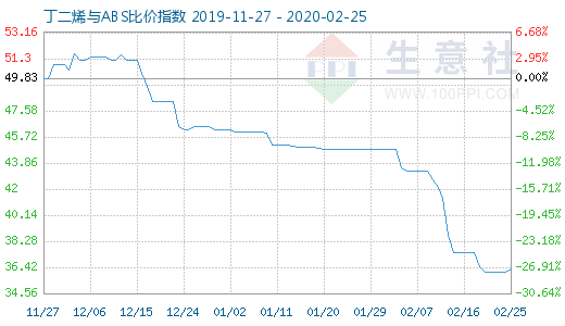 2月25日丁二烯与ABS比价指数图