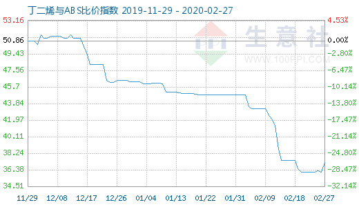 2月27日丁二烯与ABS比价指数图