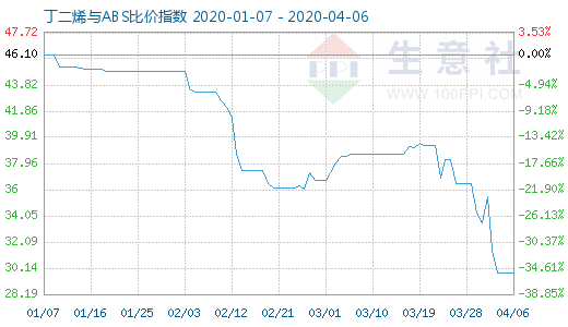 4月6日丁二烯与ABS比价指数图