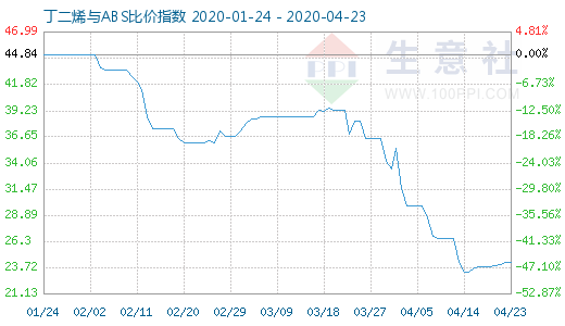 4月23日丁二烯与ABS比价指数图