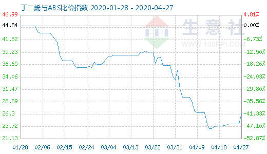 4月27日丁二烯与ABS比价指数图