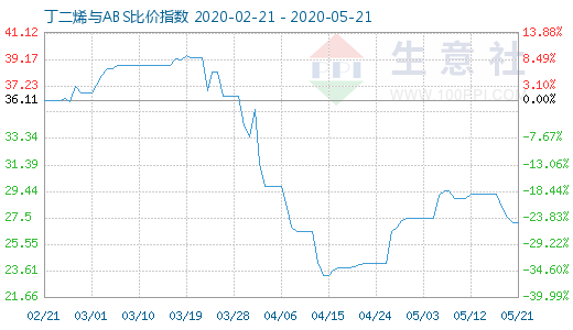 5月21日丁二烯与ABS比价指数图