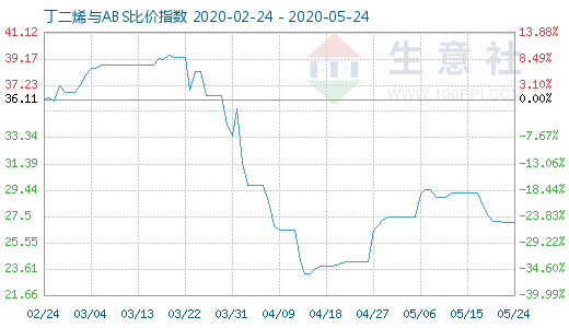 5月24日丁二烯与ABS比价指数图