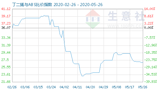 5月26日丁二烯与ABS比价指数图