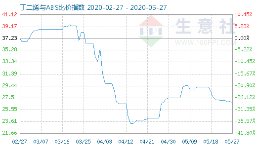 5月27日丁二烯与ABS比价指数图