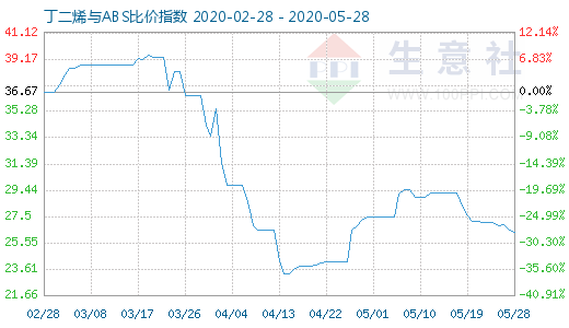 5月28日丁二烯与ABS比价指数图