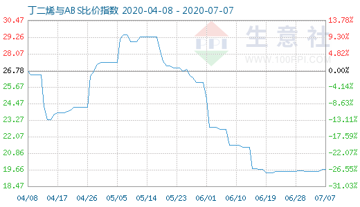 7月7日丁二烯与ABS比价指数图