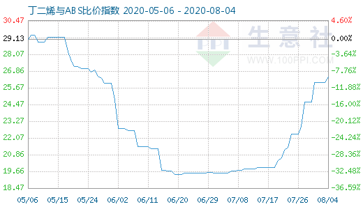 8月4日丁二烯与ABS比价指数图