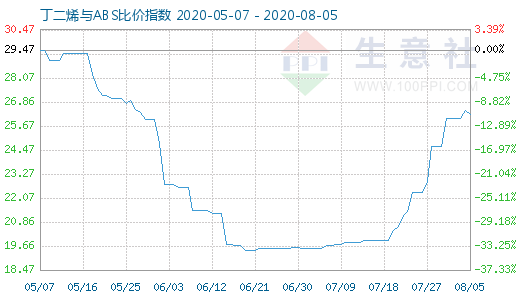 8月5日丁二烯与ABS比价指数图