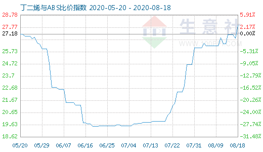 8月18日丁二烯与ABS比价指数图