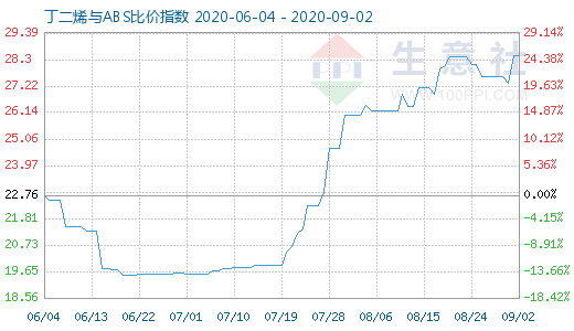 9月2日丁二烯与ABS比价指数图