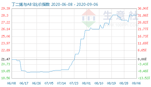 9月6日丁二烯与ABS比价指数图