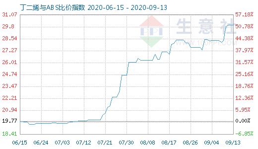 9月13日丁二烯与ABS比价指数图