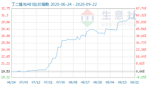 9月22日丁二烯与ABS比价指数图