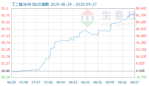 9月27日丁二烯与ABS比价指数图