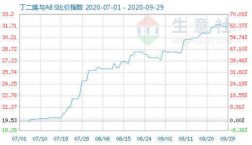 9月29日丁二烯与ABS比价指数图