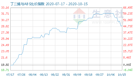 10月15日丁二烯与ABS比价指数图