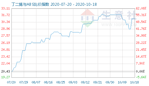 10月18日丁二烯与ABS比价指数图