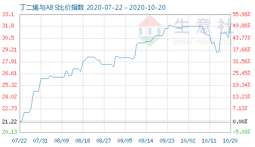 10月20日丁二烯与ABS比价指数图