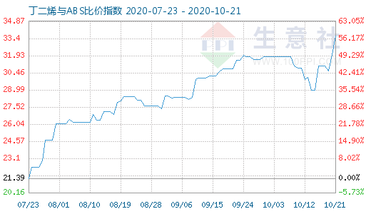 10月21日丁二烯与ABS比价指数图