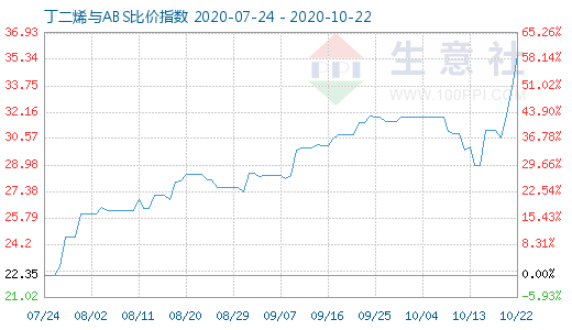 10月22日丁二烯与ABS比价指数图