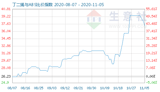 11月5日丁二烯与ABS比价指数图