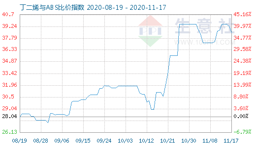 11月17日丁二烯与ABS比价指数图