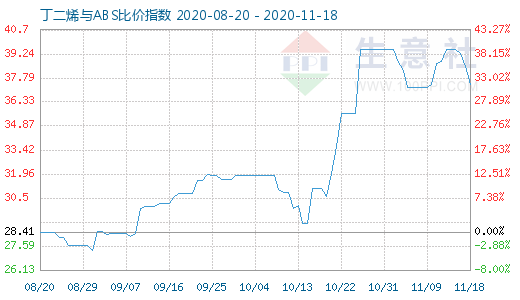 11月18日丁二烯与ABS比价指数图