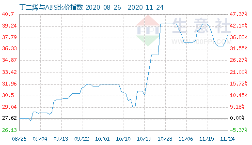 11月24日丁二烯与ABS比价指数图