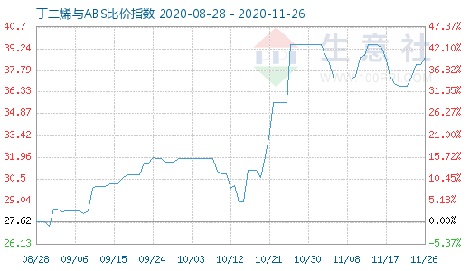 11月26日丁二烯与ABS比价指数图