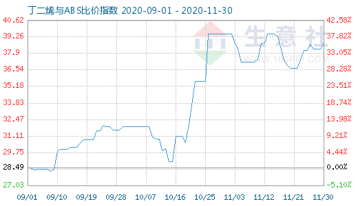 11月30日丁二烯与ABS比价指数图