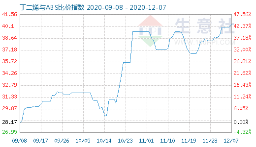 12月7日丁二烯与ABS比价指数图