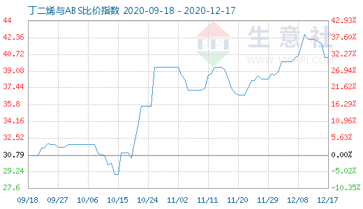 12月17日丁二烯与ABS比价指数图