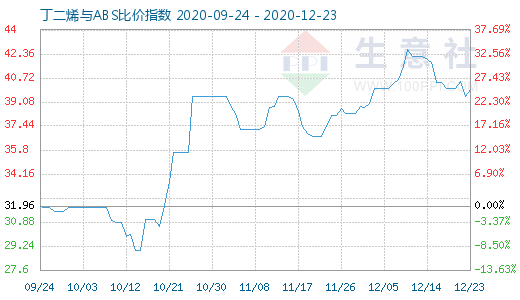 12月23日丁二烯与ABS比价指数图