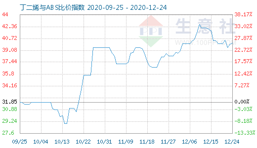 12月24日丁二烯与ABS比价指数图