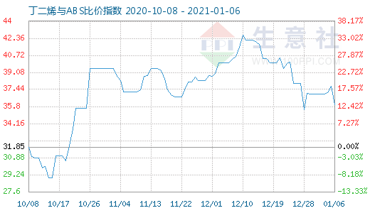 1月6日丁二烯与ABS比价指数图