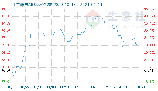 1月11日丁二烯与ABS比价指数图