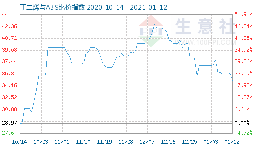 1月12日丁二烯与ABS比价指数图