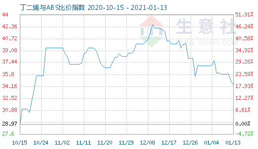 1月13日丁二烯与ABS比价指数图