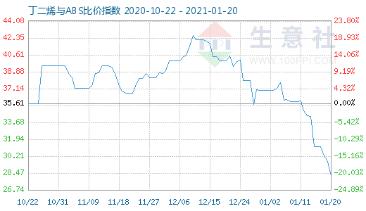 1月20日丁二烯与ABS比价指数图