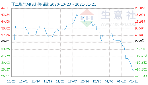 1月21日丁二烯与ABS比价指数图