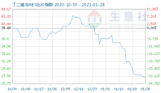 1月28日丁二烯与ABS比价指数图