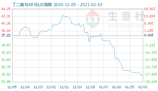 2月3日丁二烯与ABS比价指数图