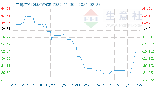 2月28日丁二烯与ABS比价指数图