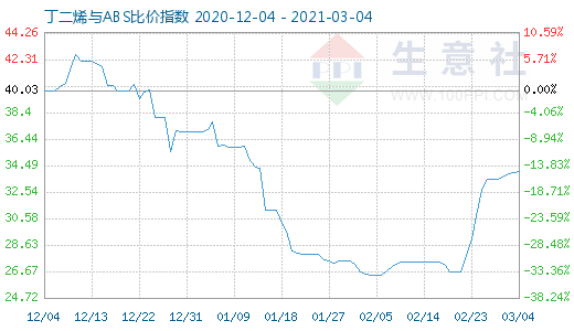 3月4日丁二烯与ABS比价指数图