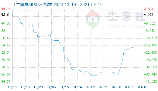 3月10日丁二烯与ABS比价指数图