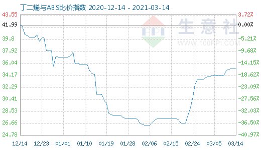 3月14日丁二烯与ABS比价指数图